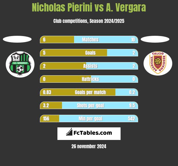 Nicholas Pierini vs A. Vergara h2h player stats