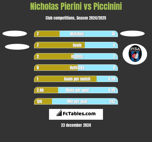 Nicholas Pierini vs Piccinini h2h player stats