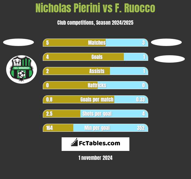 Nicholas Pierini vs F. Ruocco h2h player stats