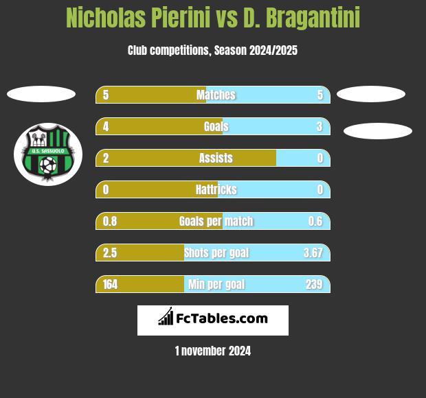 Nicholas Pierini vs D. Bragantini h2h player stats