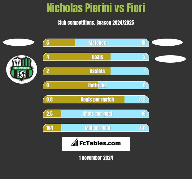 Nicholas Pierini vs Fiori h2h player stats