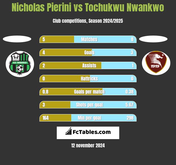 Nicholas Pierini vs Tochukwu Nwankwo h2h player stats