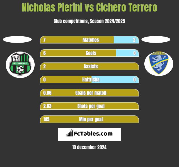 Nicholas Pierini vs Cichero Terrero h2h player stats