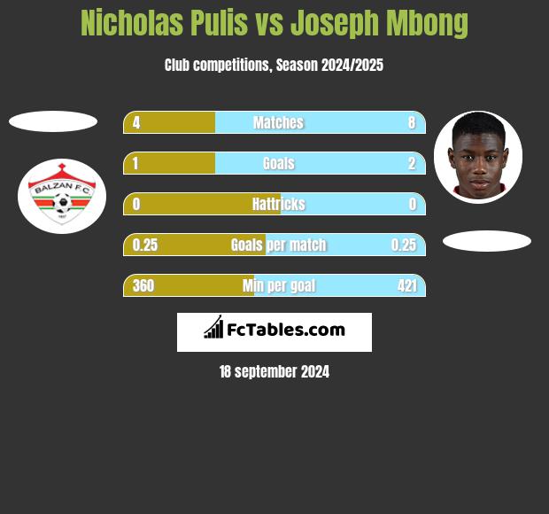 Nicholas Pulis vs Joseph Mbong h2h player stats