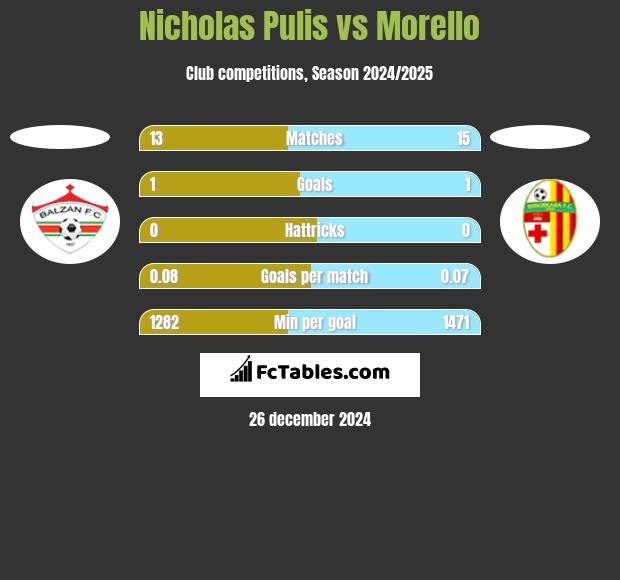 Nicholas Pulis vs Morello h2h player stats