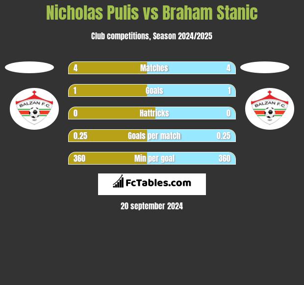 Nicholas Pulis vs Braham Stanic h2h player stats