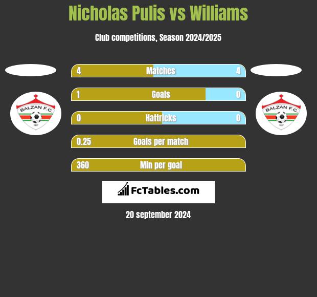 Nicholas Pulis vs Williams h2h player stats