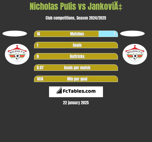 Nicholas Pulis vs JankoviÄ‡ h2h player stats