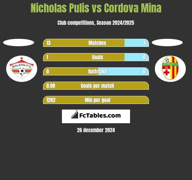 Nicholas Pulis vs Cordova Mina h2h player stats