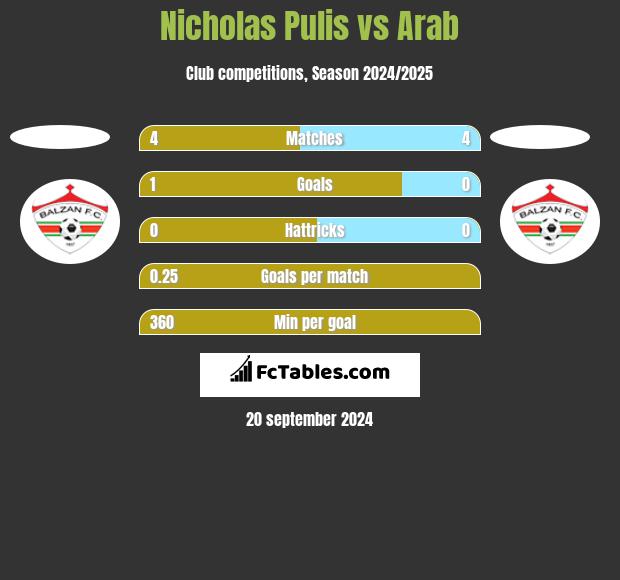 Nicholas Pulis vs Arab h2h player stats