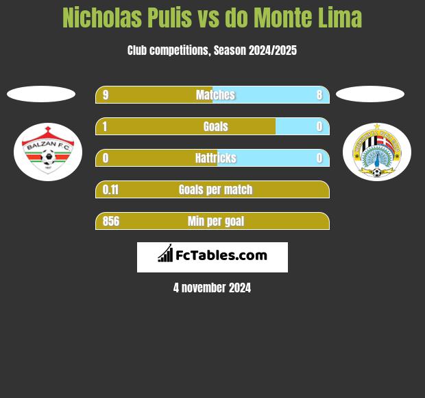 Nicholas Pulis vs do Monte Lima h2h player stats