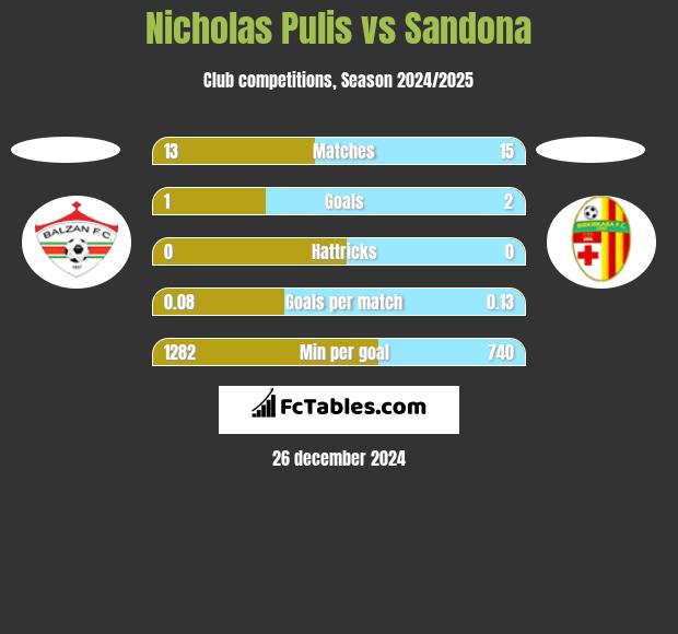 Nicholas Pulis vs Sandona h2h player stats