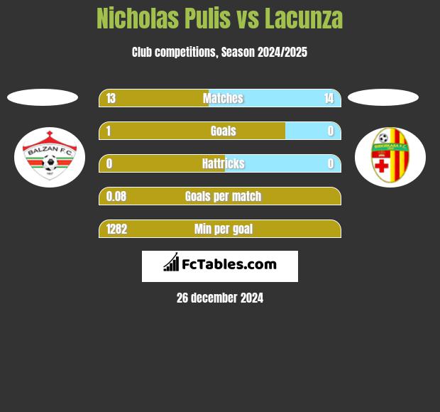 Nicholas Pulis vs Lacunza h2h player stats