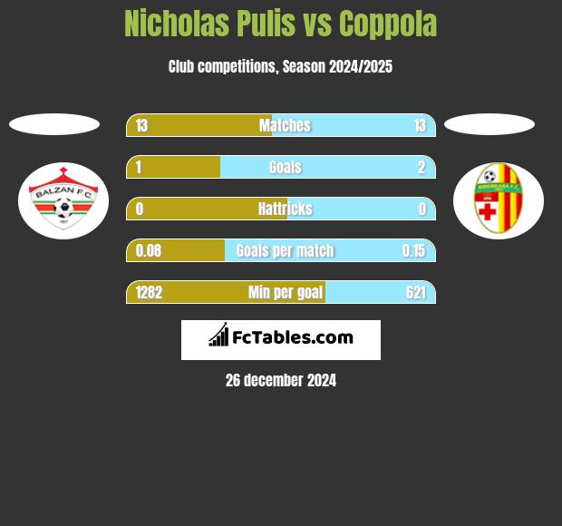 Nicholas Pulis vs Coppola h2h player stats