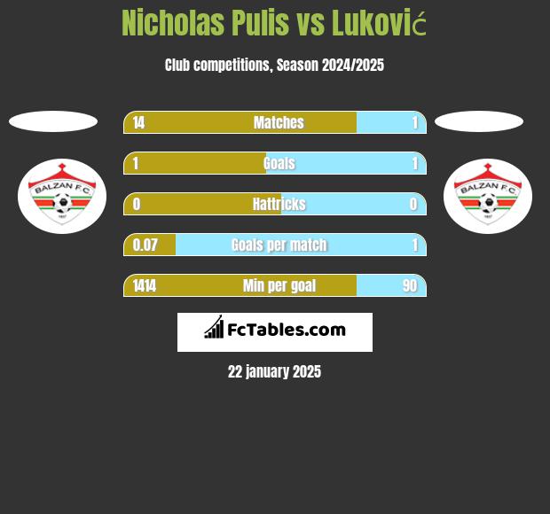 Nicholas Pulis vs Luković h2h player stats