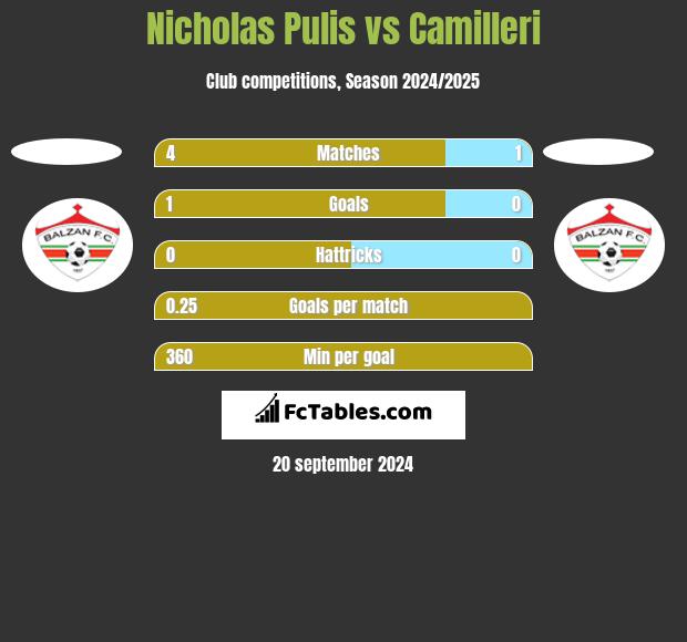 Nicholas Pulis vs Camilleri h2h player stats