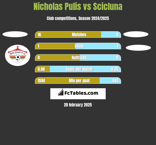 Nicholas Pulis vs Scicluna h2h player stats