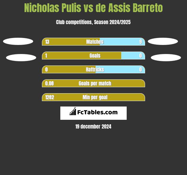 Nicholas Pulis vs de Assis Barreto h2h player stats