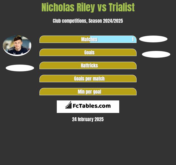 Nicholas Riley vs Trialist h2h player stats