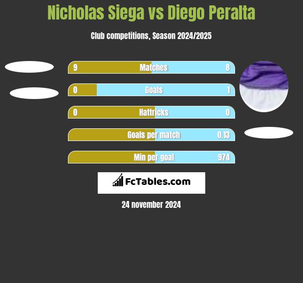 Nicholas Siega vs Diego Peralta h2h player stats