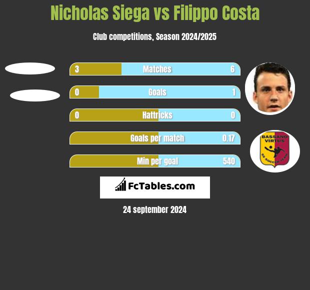 Nicholas Siega vs Filippo Costa h2h player stats