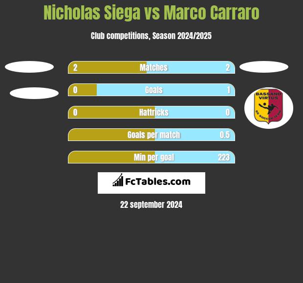 Nicholas Siega vs Marco Carraro h2h player stats