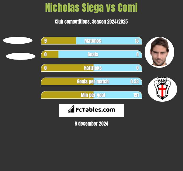 Nicholas Siega vs Comi h2h player stats