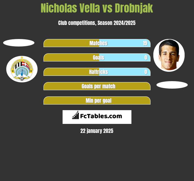 Nicholas Vella vs Drobnjak h2h player stats