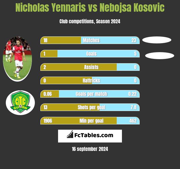 Nicholas Yennaris vs Nebojsa Kosović h2h player stats