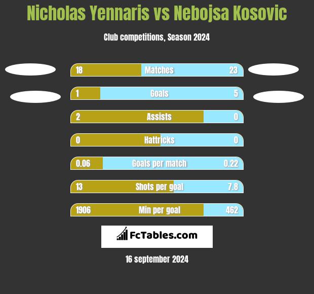 Nicholas Yennaris vs Nebojsa Kosovic h2h player stats