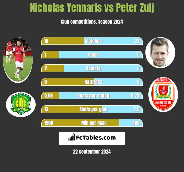 Nicholas Yennaris vs Peter Zulj h2h player stats