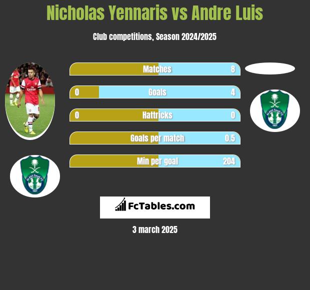 Nicholas Yennaris vs Andre Luis h2h player stats