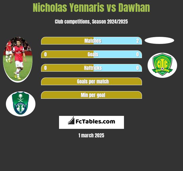 Nicholas Yennaris vs Dawhan h2h player stats