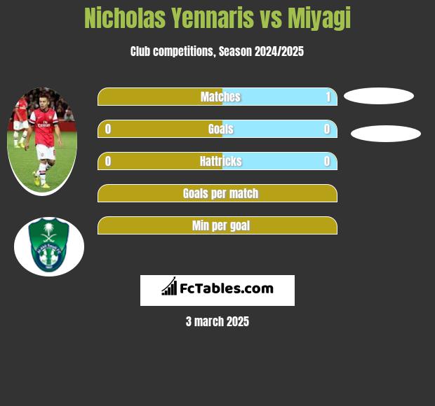 Nicholas Yennaris vs Miyagi h2h player stats