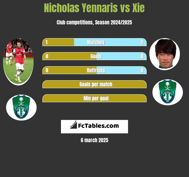 Nicholas Yennaris vs Xie h2h player stats