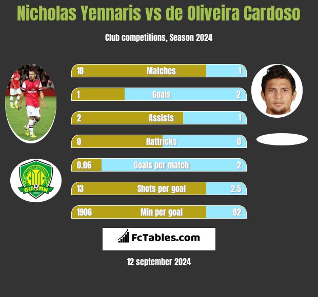 Nicholas Yennaris vs de Oliveira Cardoso h2h player stats