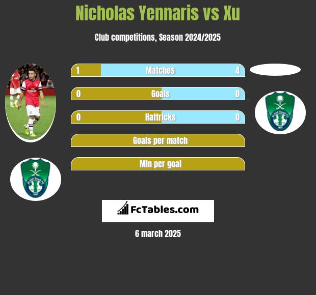 Nicholas Yennaris vs Xu h2h player stats