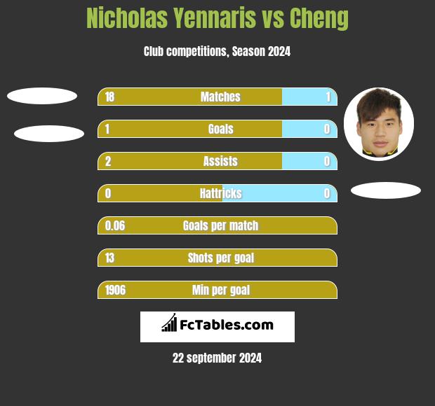 Nicholas Yennaris vs Cheng h2h player stats