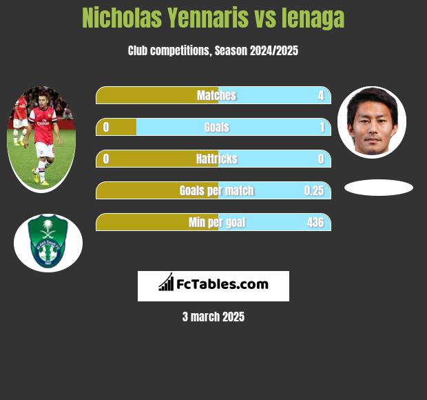 Nicholas Yennaris vs Ienaga h2h player stats