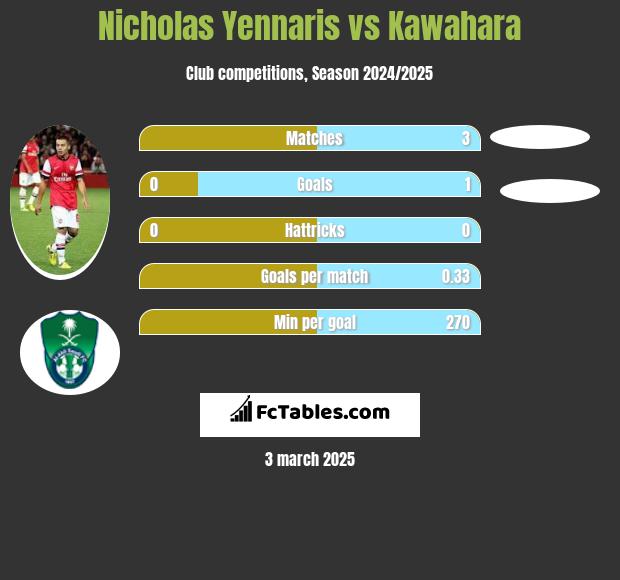 Nicholas Yennaris vs Kawahara h2h player stats