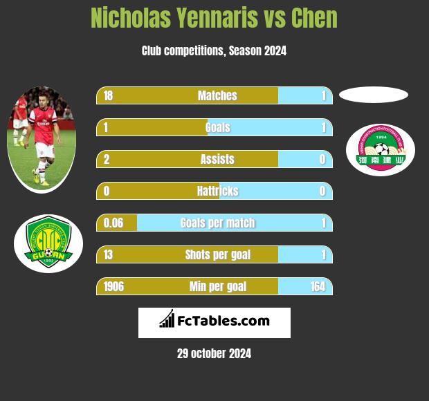 Nicholas Yennaris vs Chen h2h player stats