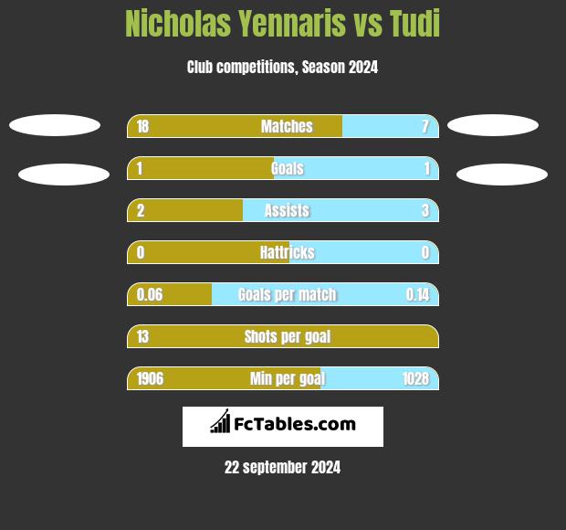 Nicholas Yennaris vs Tudi h2h player stats