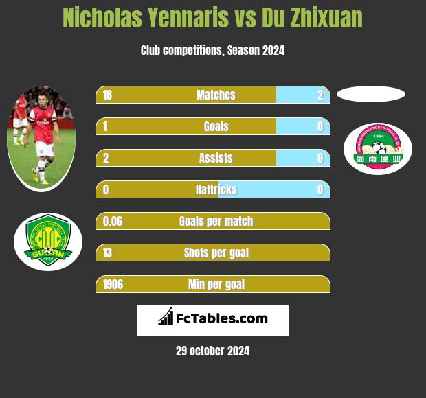 Nicholas Yennaris vs Du Zhixuan h2h player stats