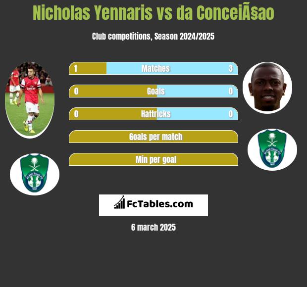 Nicholas Yennaris vs da ConceiÃ§ao h2h player stats