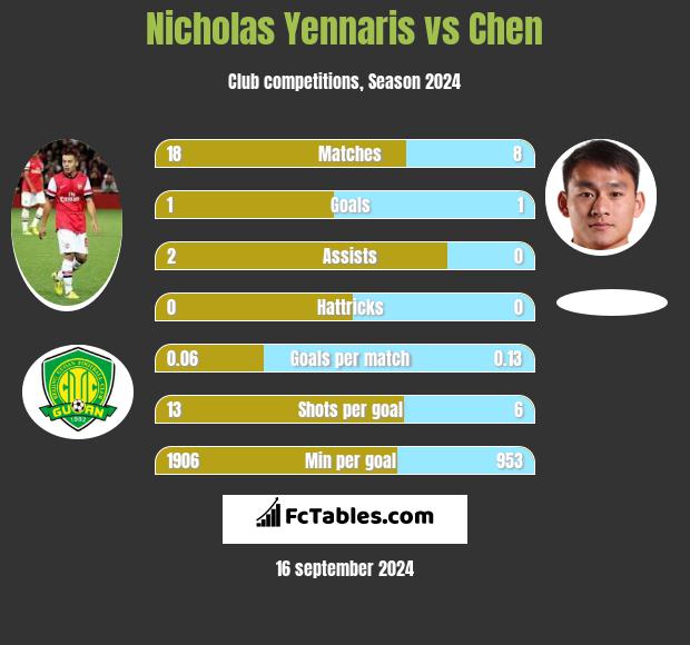 Nicholas Yennaris vs Chen h2h player stats