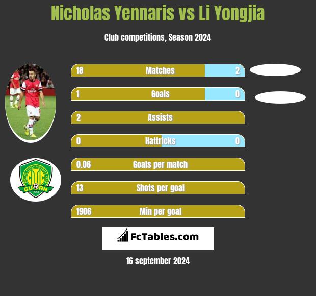 Nicholas Yennaris vs Li Yongjia h2h player stats