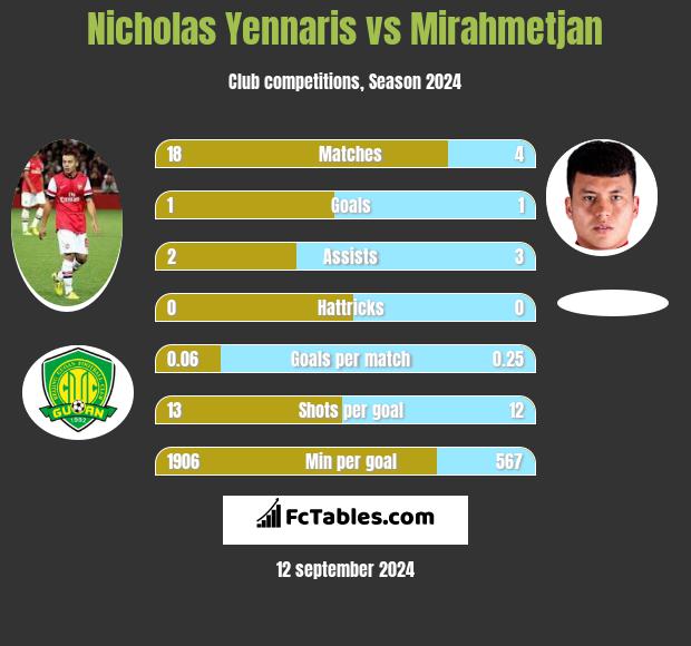 Nicholas Yennaris vs Mirahmetjan h2h player stats