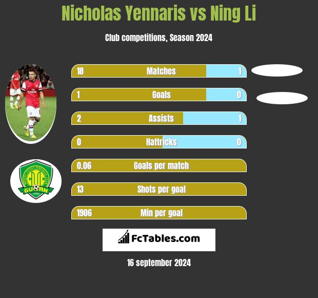 Nicholas Yennaris vs Ning Li h2h player stats