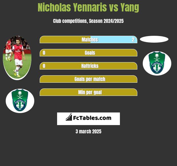 Nicholas Yennaris vs Yang h2h player stats