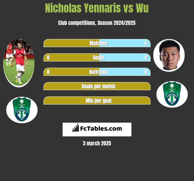 Nicholas Yennaris vs Wu h2h player stats